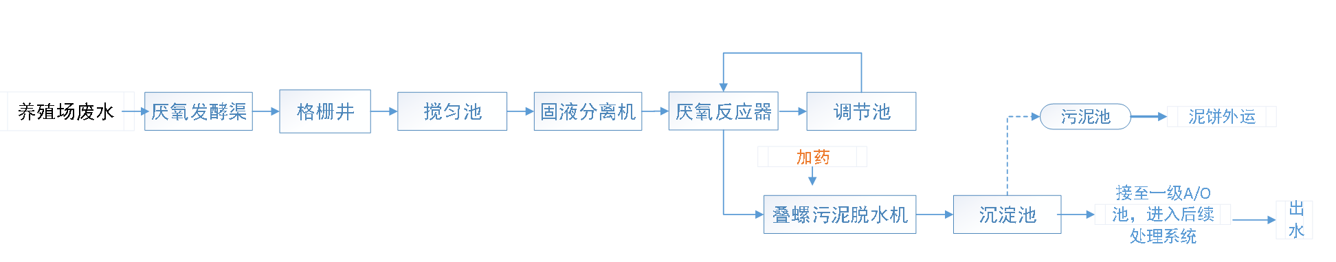 五、污水处理工艺流程图