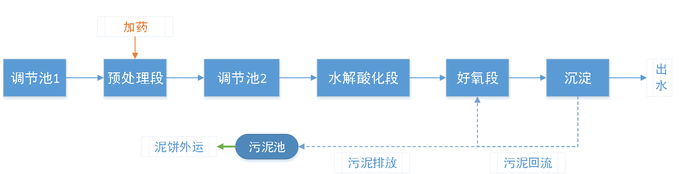 五、污水处理工艺流程图
