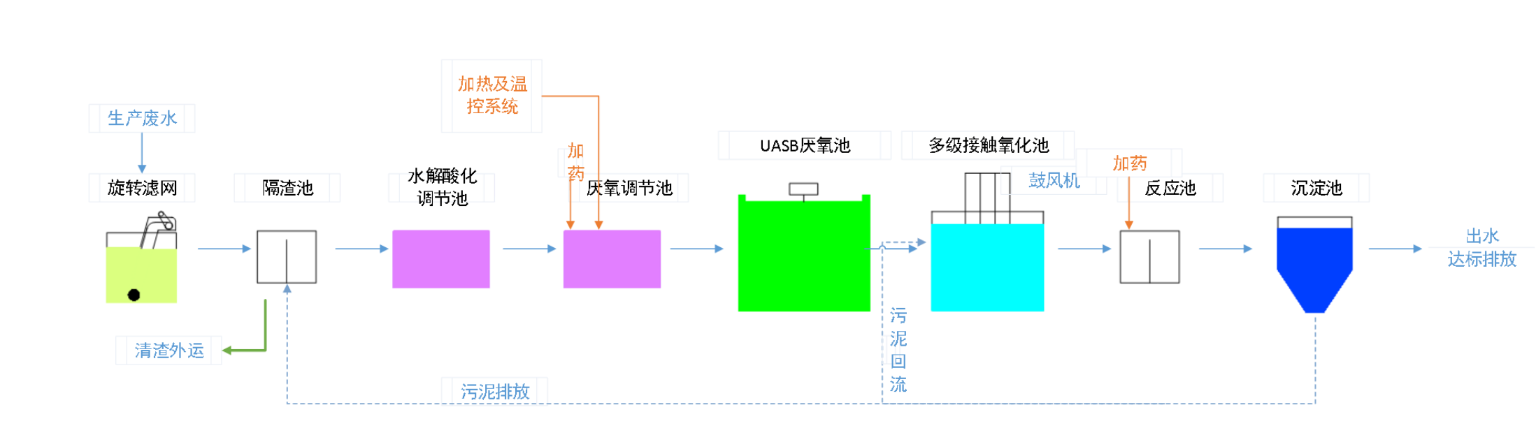 五、污水处理工艺流程图