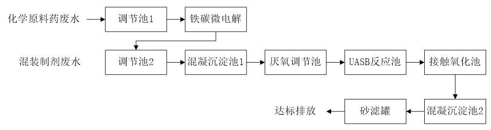 五、污水处理工艺流程图