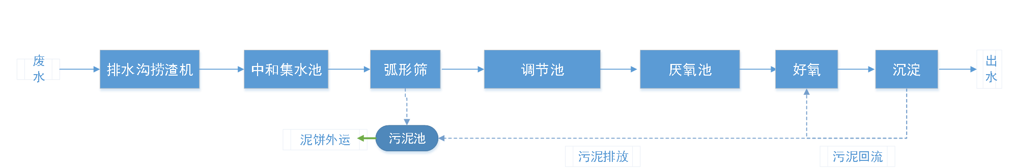 五、污水处理工艺流程图