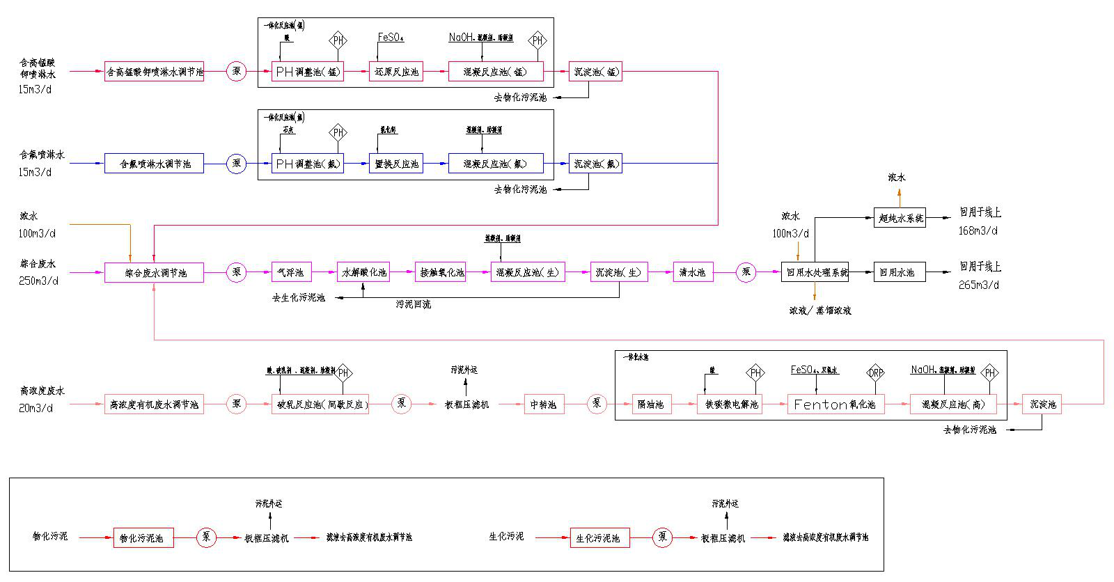 五、处理工艺流程图