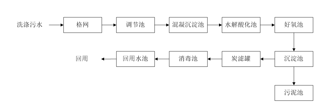 五、污水处理工艺流程图