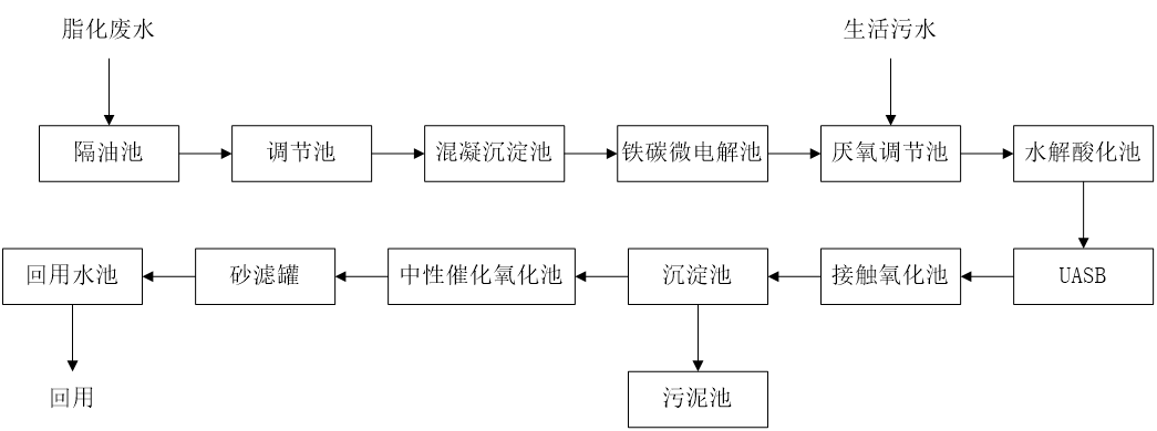 五、污水处理工艺流程图