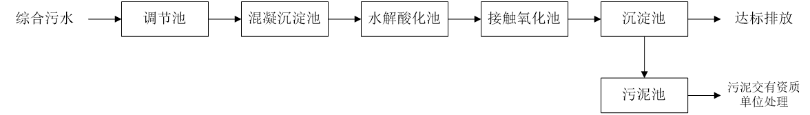 五、污水处理工艺流程图