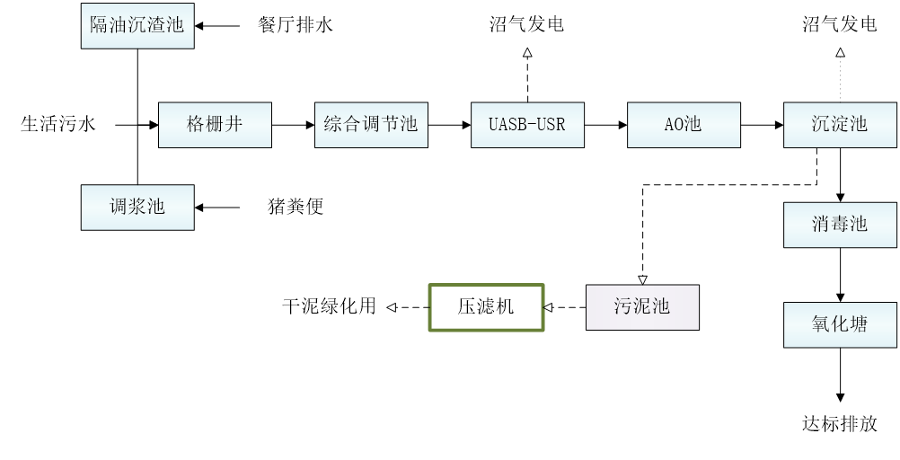 五、污水处理工艺流程图