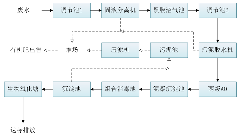五、污水处理工艺流程图