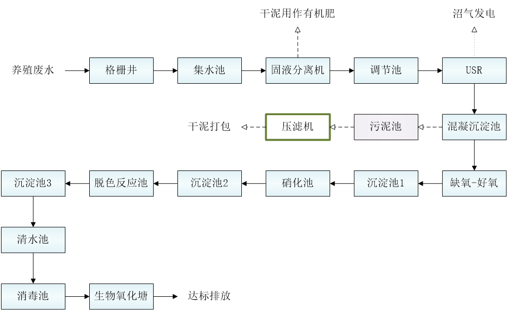 五、污水处理工艺流程图