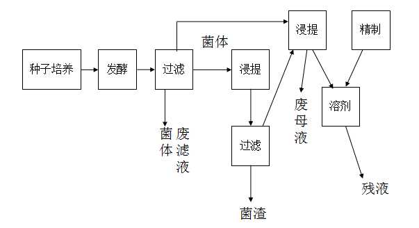 发酵类制药废水来源与水质特征 发酵类制药废水来源与水质特征