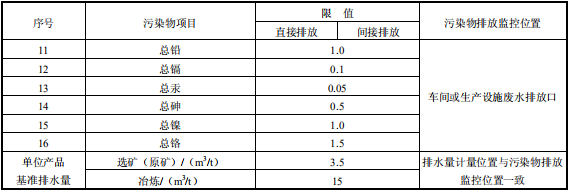 铅、锌工业污染物排放标准