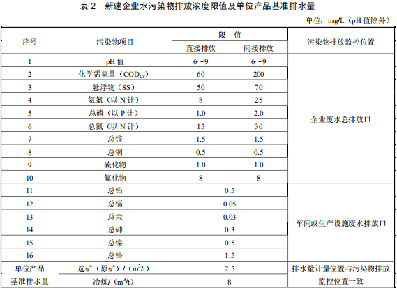 铅、锌工业污染物排放标准